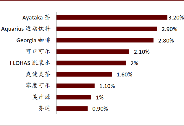 资料来源：欧睿咨询，中金公司研究部
