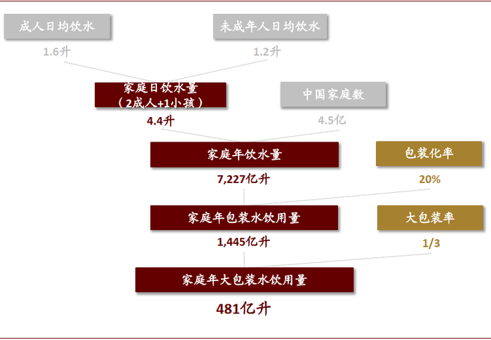 资料来源：《中国居民膳食指南》，中国产业信息网，中金公司研究部