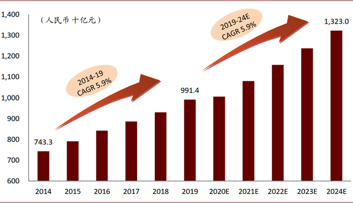 资料来源：弗若斯特沙利文，中金公司研究部