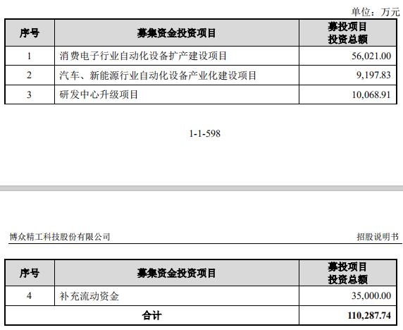 图片来源：博众精工招股书