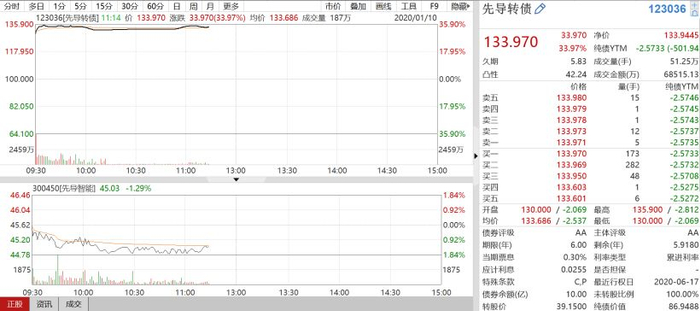 （深交所上市的先导转债，涨超30%仍可交易）
