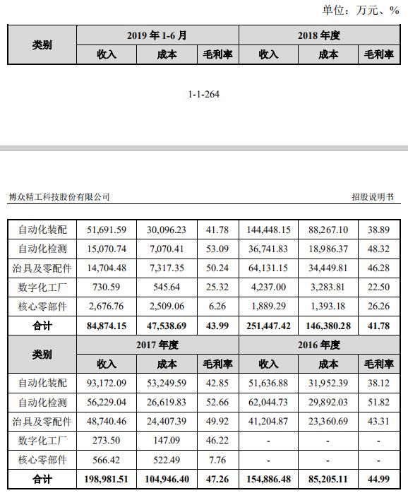 图片来源：博众精工招股书