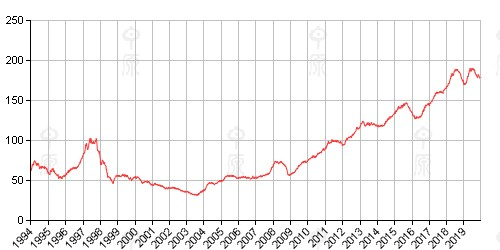 图3. 中原指数在2018年见顶
