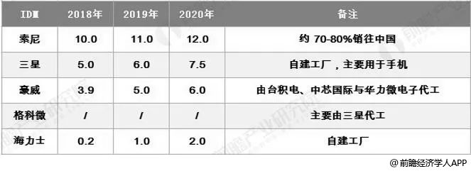 资料来源：前瞻产业研究院整理