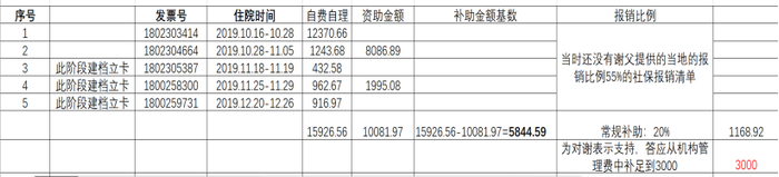  千训基金会提供的3000元资助金计算依据。