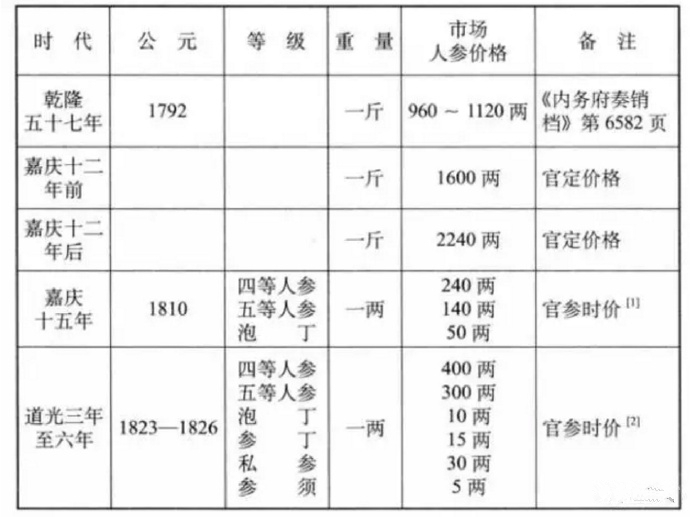 人参价格变化表