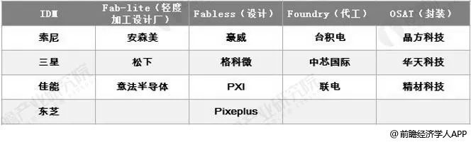 资料来源：前瞻产业研究院整理