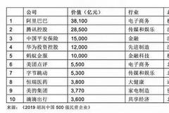 2020胡润中国民企500强：青岛海尔智家等4家企业上榜全国前20（附全榜单）