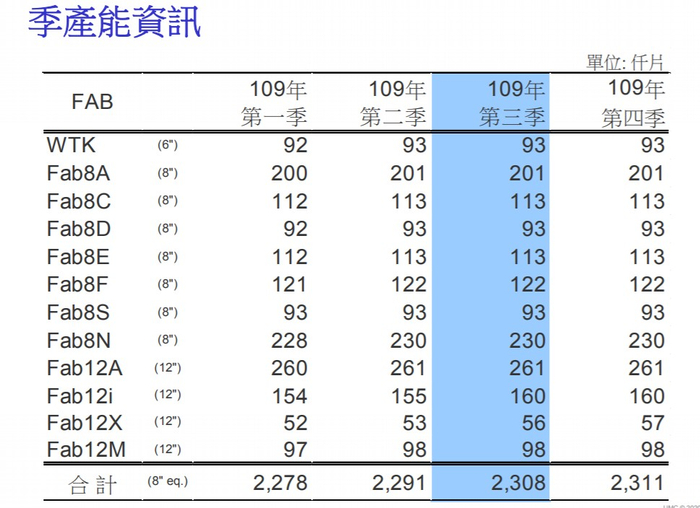供不应求的市场状况，也导致了8英寸晶圆身价的水涨船高。