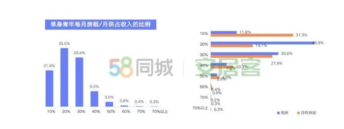 图片来源：《2020年单身青年居行报告》