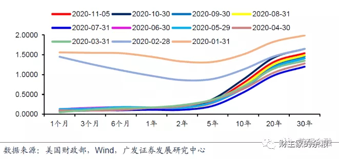 下面这张图，则是11月1日当天美国、日本、德国及英国的国债收益率曲线。