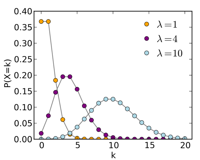 泊松分布的概率质量函数。图源：https://en.wikipedia.org/wiki/Poisson_distribution