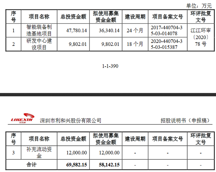 制图：富凯IPO财经  来源：利和兴招股书