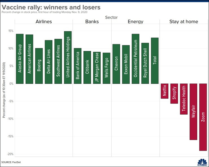 美股走势分化：航空、银行、能源等传统行业大幅上涨，“居家概念”大幅下跌&nbsp; 图片来源：CNBC