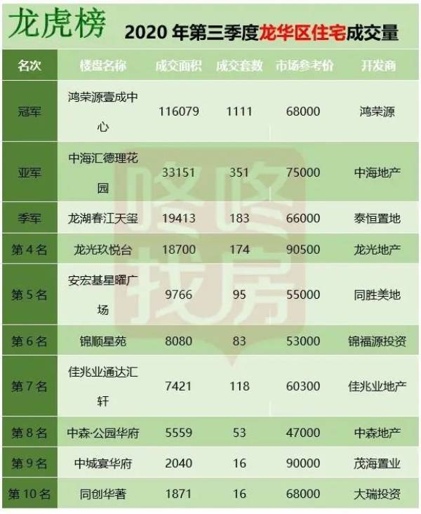 来源：深圳房地产信息网