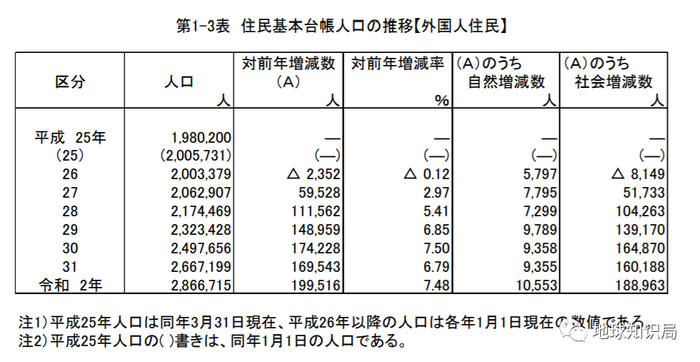 外国居民基本居民登记册人口变动，一直有增无减（图片：总务省）