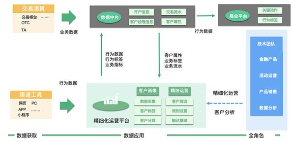 图：神策数据全栈数据打通与运营流程图
