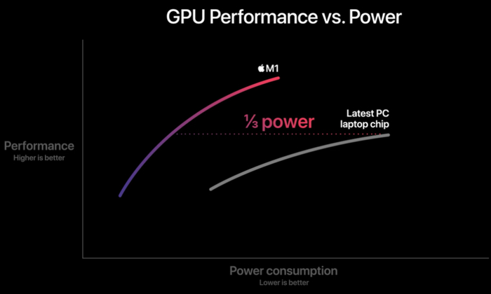 图| M1 芯片 GPU 性能 & 能耗图