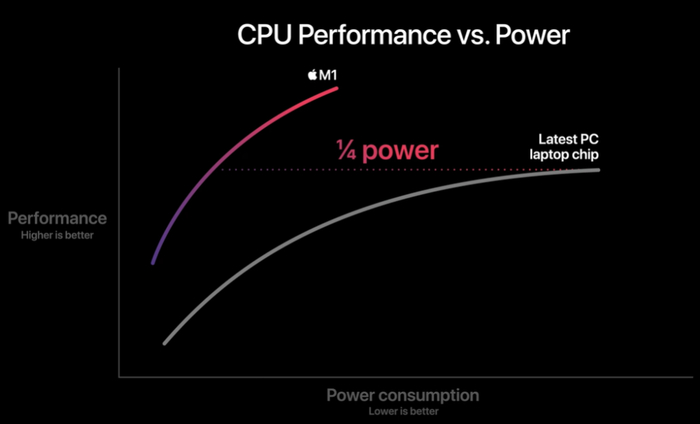 图| M1 芯片 CPU 性能 & 能耗图