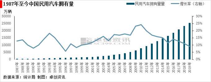 图3 1987年至今中国民用汽车拥有量