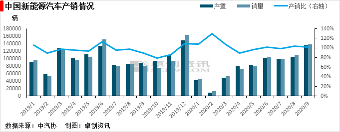图5 中国新能源汽车产销情况