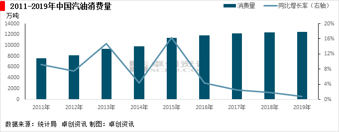图2 2011-2019年中国汽油消费量
