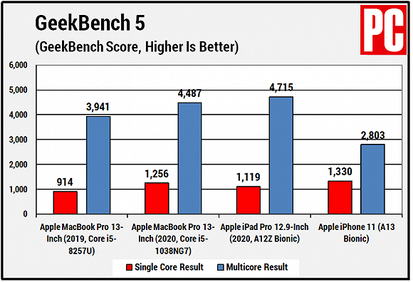 图| Geekbench 5