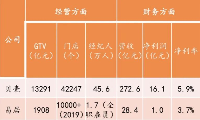 　2020H1贝壳与易居主要经营数据对比 来源：平安证券