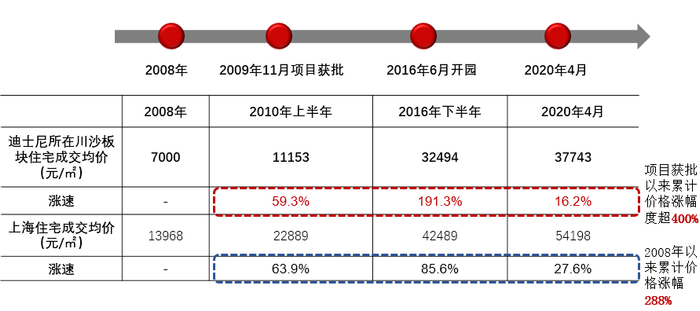 图：广州长隆周边房价与广州整体住宅成交价涨幅对比