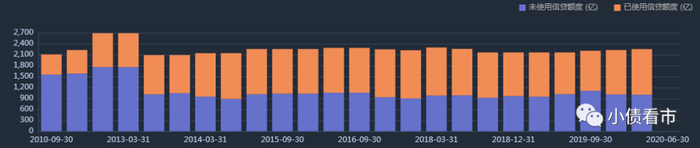  控股股东银行授信情况
