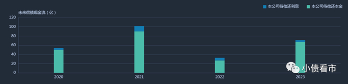 存续债券到期分布