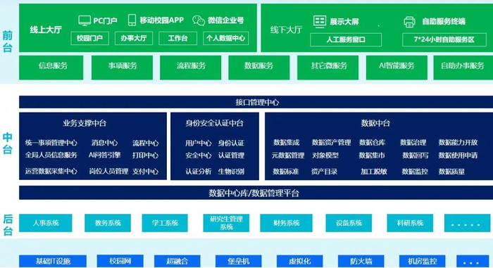 ▲数字校园构架图