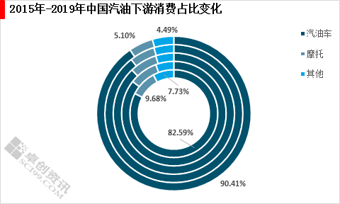 图1 2015年-2019年中国汽油下游消费占比变化（内圈为2015年）