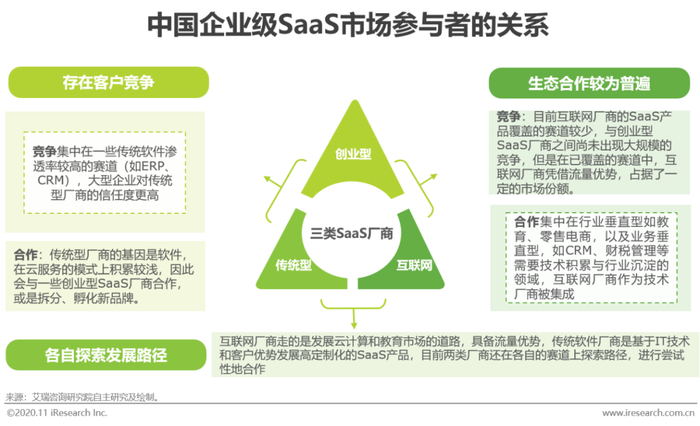 创业型SaaS厂商成长阶段示意图