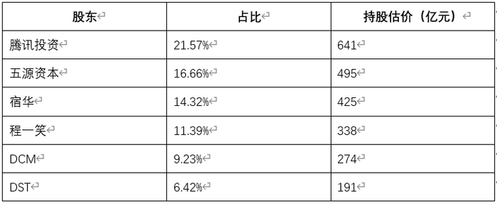 ▲数据来源：投中网