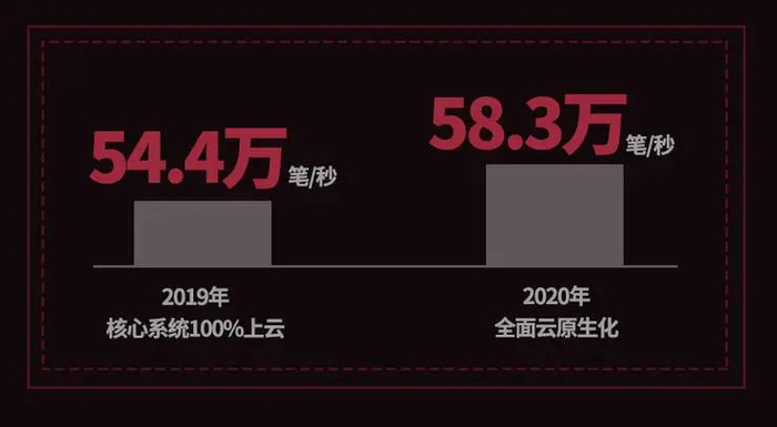 连续两年天猫双十一交易峰值，图源：雷锋网