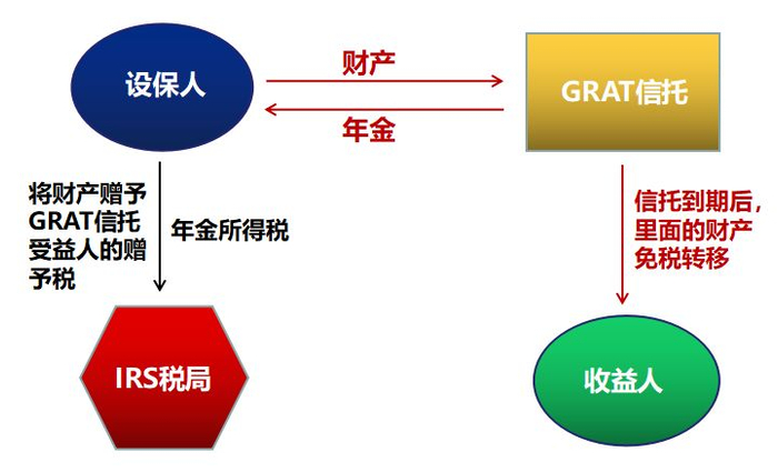  △GRAT信托架构。