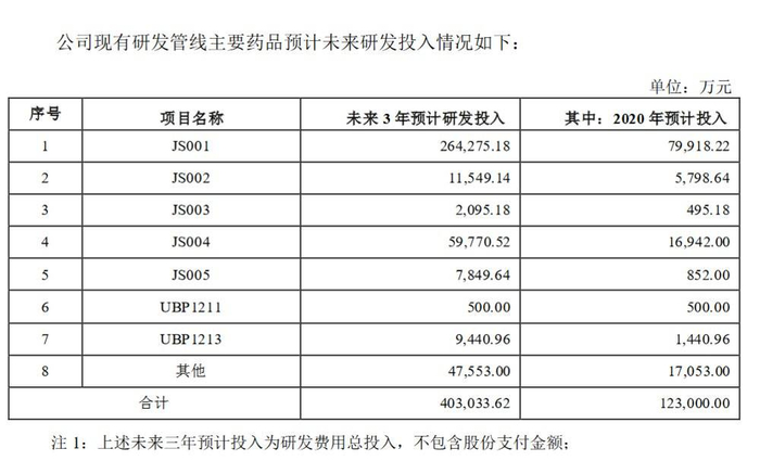 图丨君实生物招股书