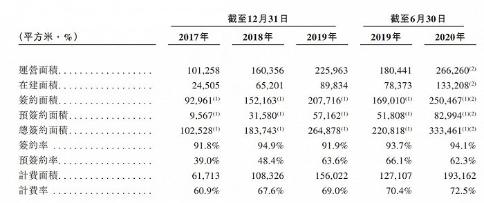 图4：万国数据核心经营指标表现出色，资料来源：万国数据招股说明书