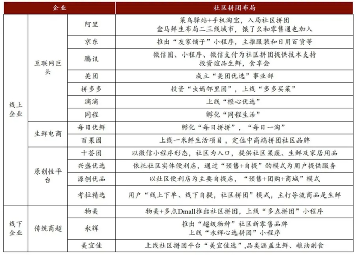 社区团购布局，图源：招商证券