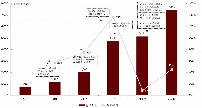 图7：万国数据持续烧钱，资料来源：公司公告，中金公司