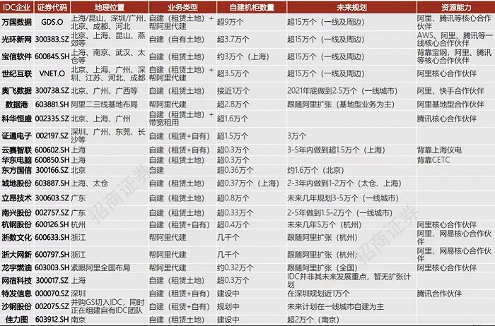 图6：大量的企业涌向IDC市场，资料来源：招商证券