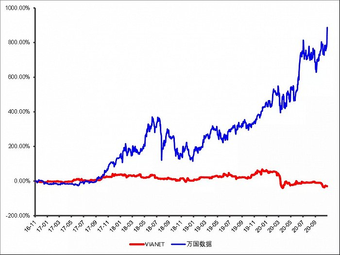 图1：万国数据上市仅4年，股价涨了10倍，资料来源：Wind
