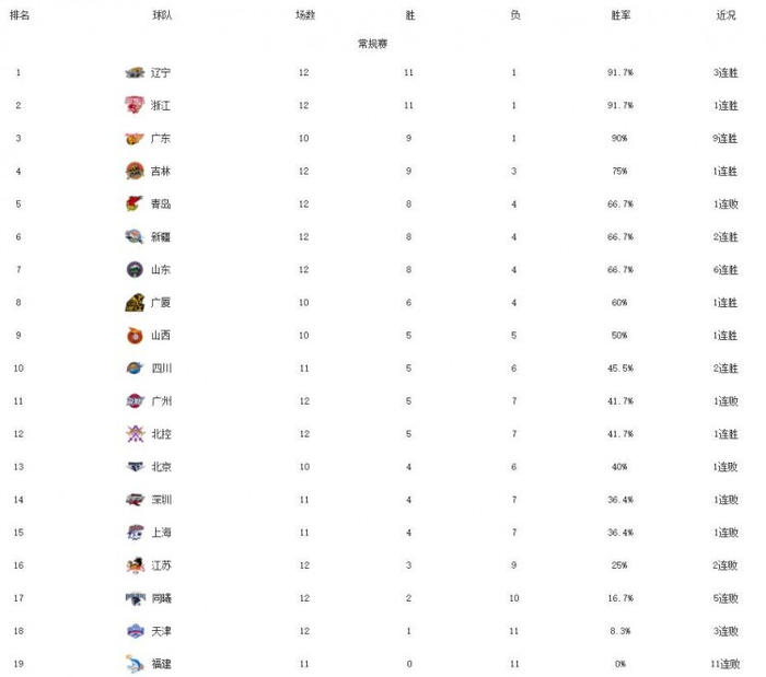 第二阶段的比赛将在12月1日开战，一直延续到全明星（2月5-7号），每一轮将有一支球队轮空，赛程详情见下图：