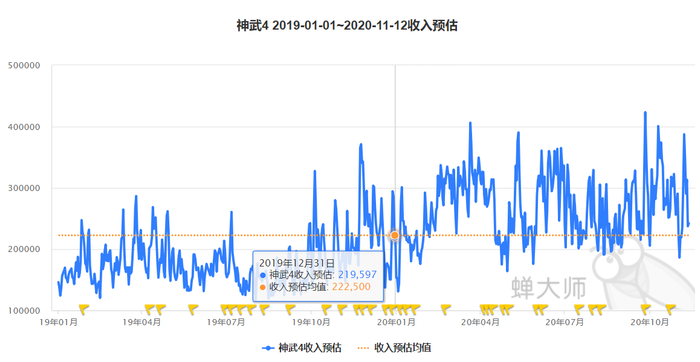 （“神武4”手游在中国区IOS端自2019年1月1日至2020年11月12日的每日收入预测情况。截图来自蝉大师官网）