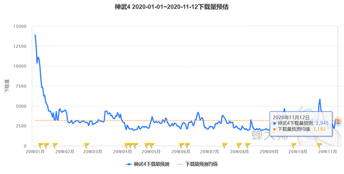 （“神武4”手游在IOS端自今年初至11月12日的下载量预测情况。截图来自蝉大师官网）