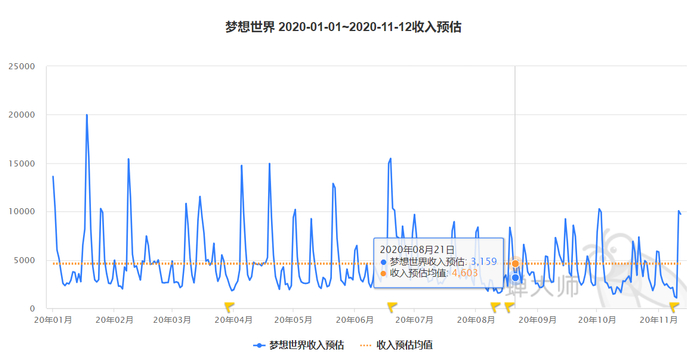 （今年初至11月12日，“梦想世界”手游在中国区IOS端的收入预估情况。截图来自蝉大师官网）