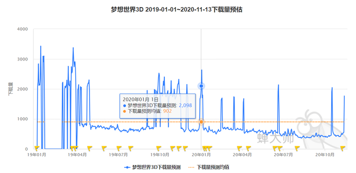 （“梦想世界3D”手游在中国区IOS端自2019年1月1日至2020年11月13日的每日下载量预估情况，截图来自蝉大师官网）