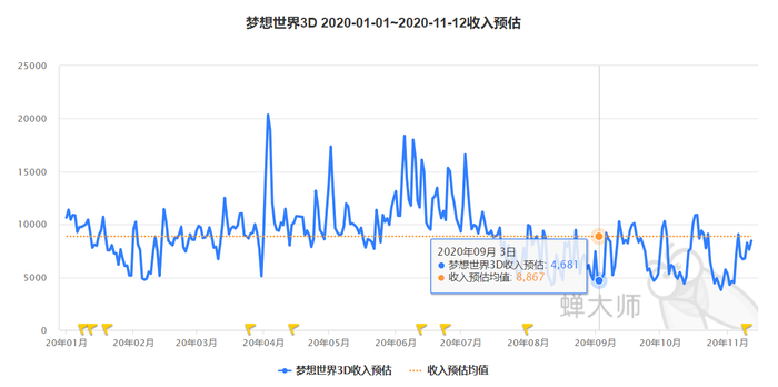 （今年初至11月12日，“梦想世界3D”手游在中国区IOS端的收入预估情况。截图来自蝉大师官网）