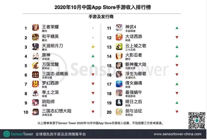 （截图来自游戏葡萄。数据来源：sensor tower）
